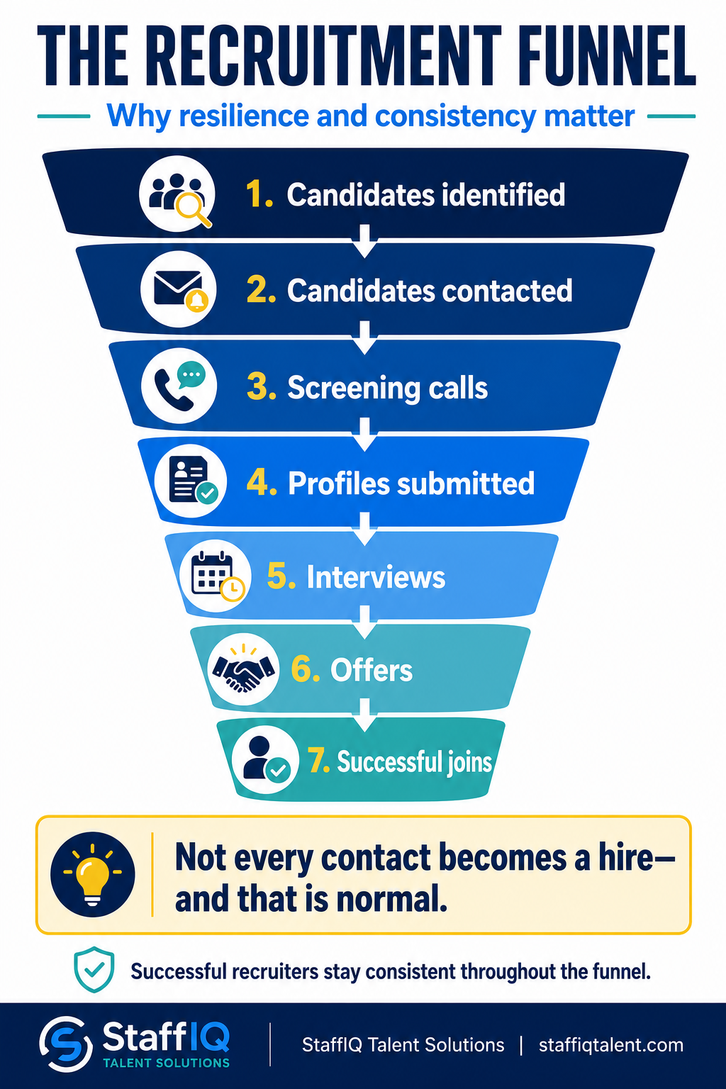 The recruitment funnel showing why resilience and consistency matter