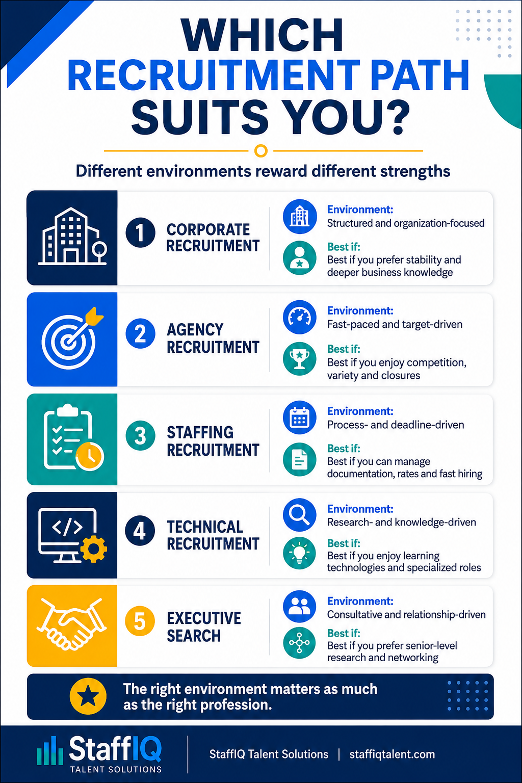 Which recruitment path suits you? Corporate, Agency, Staffing, Technical, Executive Search